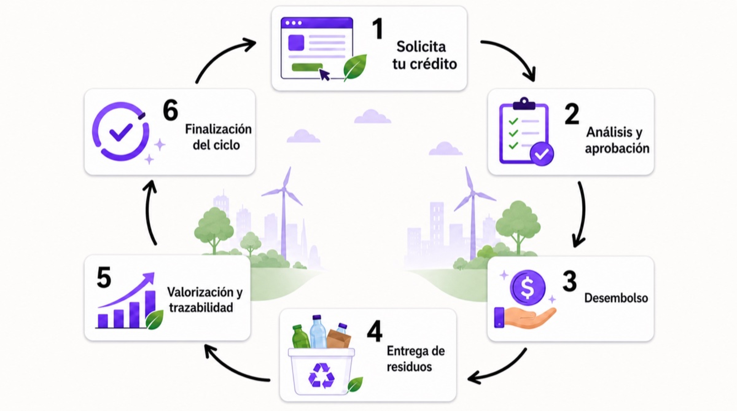 Proceso para convertir residuos en oportunidades financieras: evaluación inicial, validación, desembolso, entrega, valorización y cierre